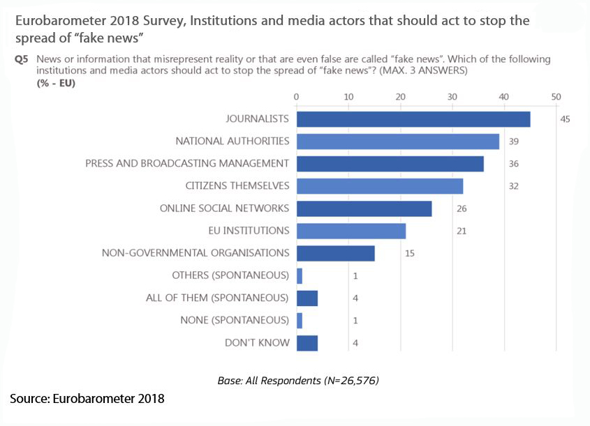 Institutions & media actors that should act to stop the spread of Fake NewsEurobarometer 2018 Survey