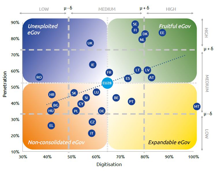 An explorative benchlearning perspective : Estonia, Latvia and Lithuania are the outperforming countries in both Digitisation and Penetration.