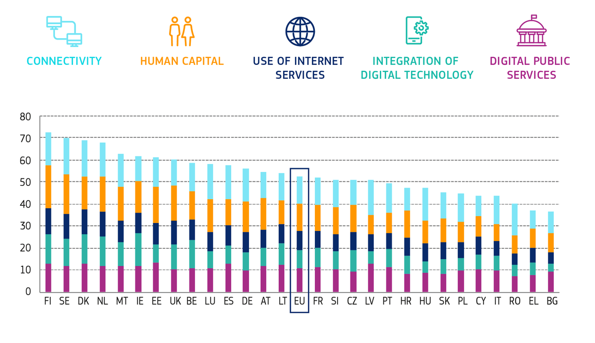 The Digital Economy and Society Index (DESI)