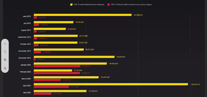 results of a study about misinformation on Facebook during the Covid-19 crisis
