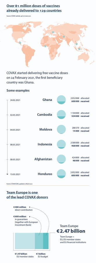 Infographic - COVID-19: the EU's contribution to global vaccine solidarity