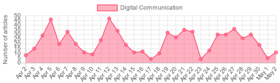 Number of news retrieved by the system in the last month