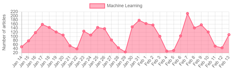 Machine learning category timeline