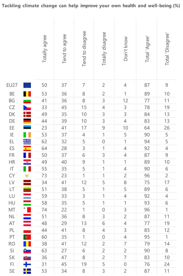 Tackling climate change can help improve your own health and well- being (%)
