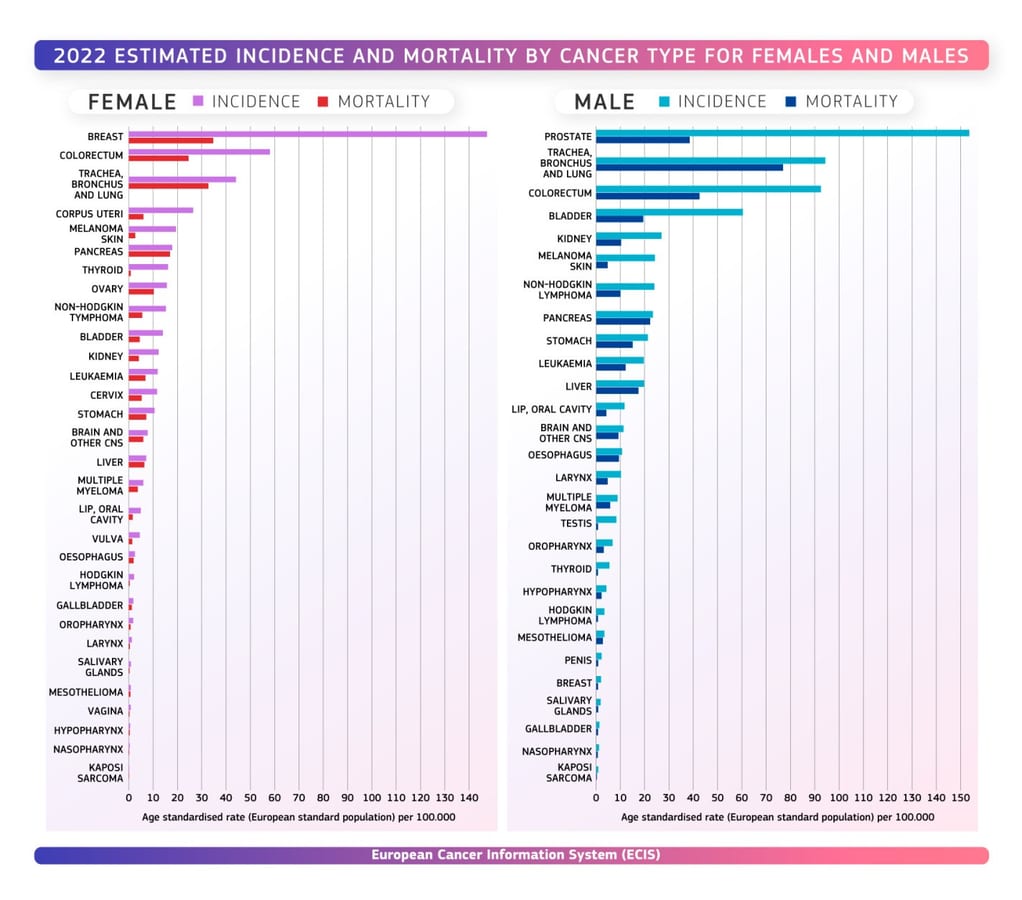 cancer cases and deaths on the rise in the EU, Oncology