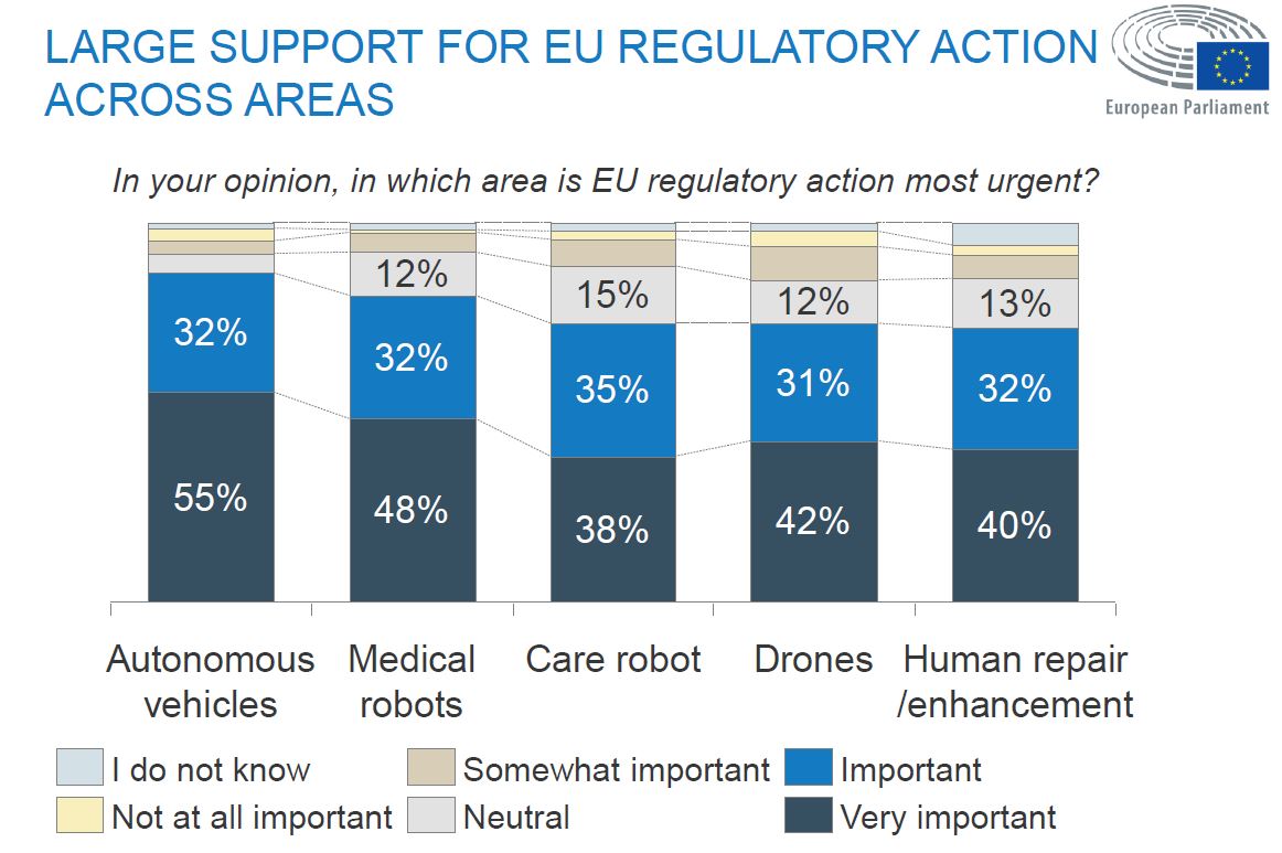 Public consultation on robotics and Artificial Intelligence