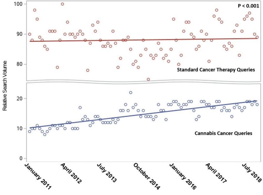 Comparison of relative search volume (RSV) of Google searches for cannabis versus standard therapies for cancer