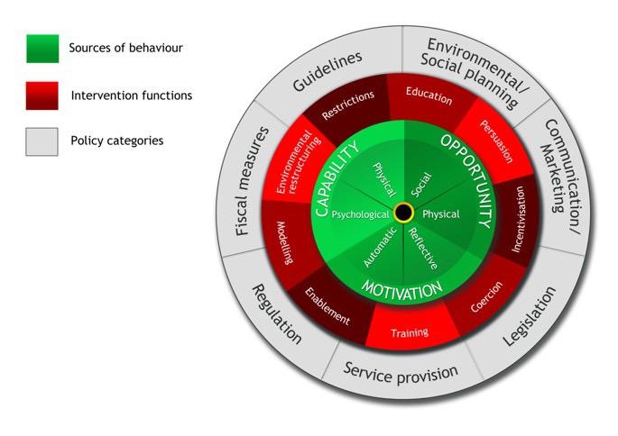 The Behaviour Change Wheel (BCW)