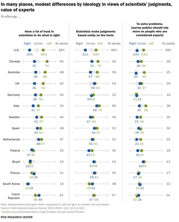 In many places, modest differences by ideology in views of scientists’ judgments, value of experts