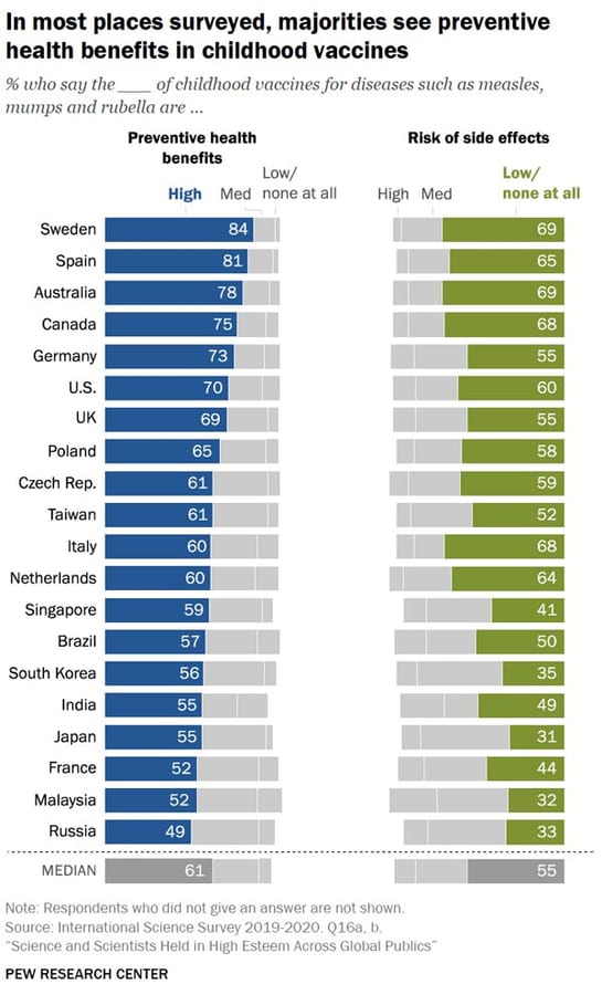 In most places surveyed, majorities see preventive health benefits in childhood vaccines