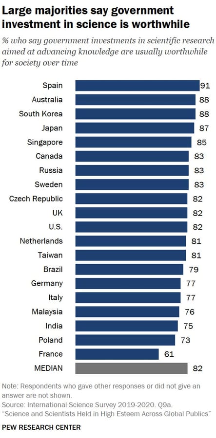 Large majorities say government investment in science is worthwhile
