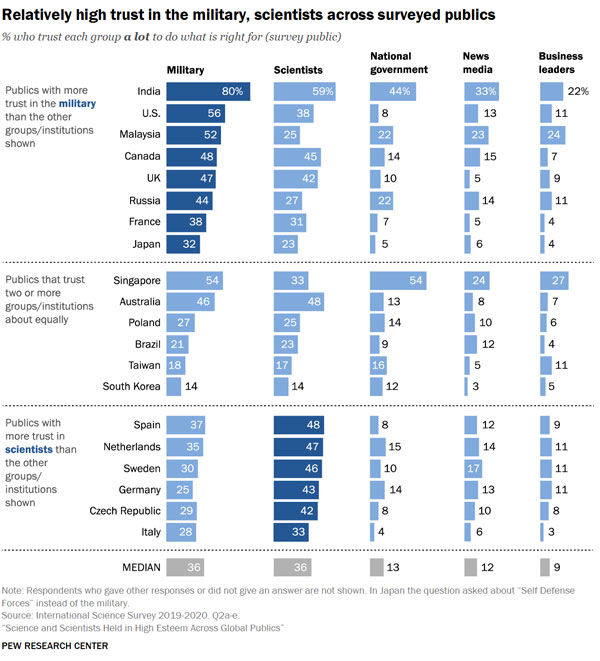 Cary Funk interview: Relatively high trust in the military, scientists across surveyed publics