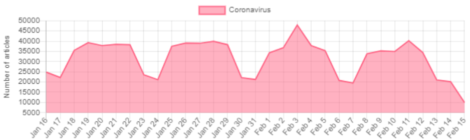 Number of news on 'coronavirus' retrieved by the system in the last month