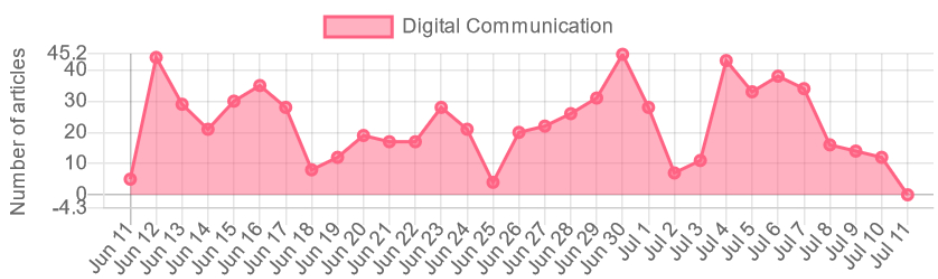 Statistics media review 13 july 2022 Digital communication