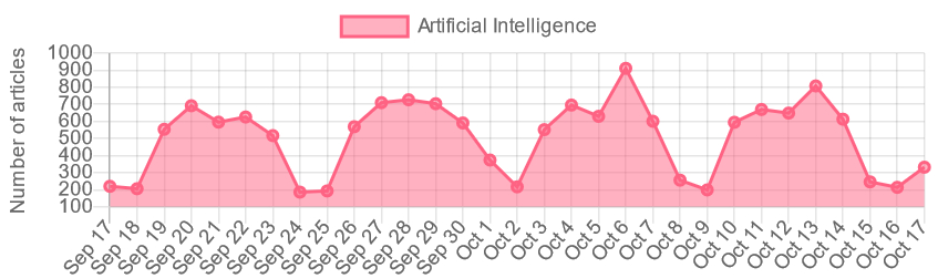 Artificial Intelligence 2022-10
